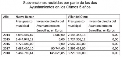 Cifras de las inversiones que realizan los Ayuntamientos en Eurovillas